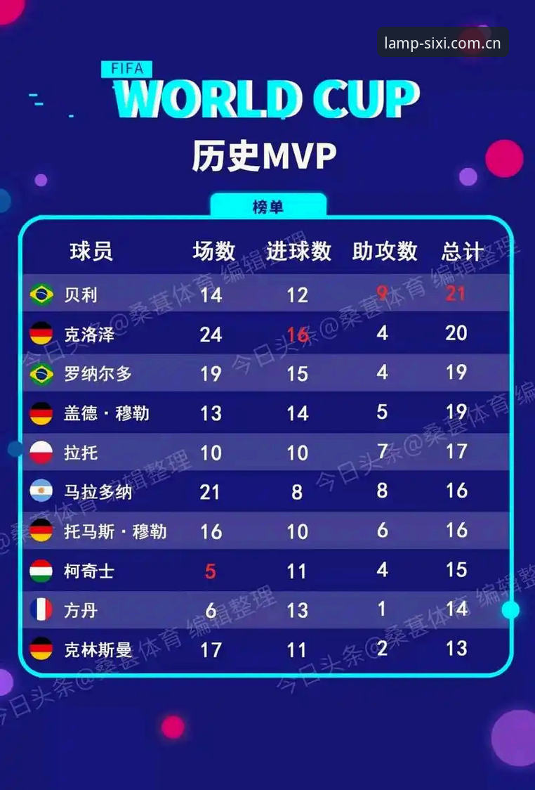 16这个数字，放到世界杯历史里，是个令人窒息的门槛。贝利、罗纳尔多、盖德·穆勒，都停在了门前的台阶上。而姆巴佩，在美加墨小组赛第二轮，一脚把数字跳到16，追平了克洛泽的纪录。三天两头被人问，海外华人怎么看这场球、怎么刷数据，我干脆用这个数字当引子，说说这场3-0。